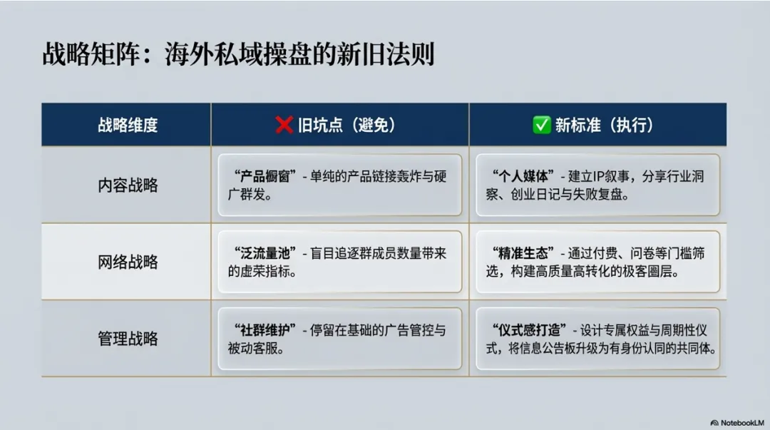 2026海外私域营销:从流量收割到信任资产的战略转型(六步指南)