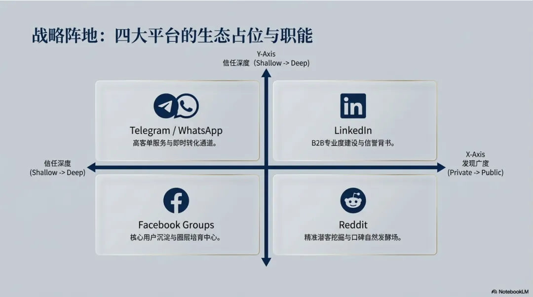 2026海外私域营销:从流量收割到信任资产的战略转型(六步指南)