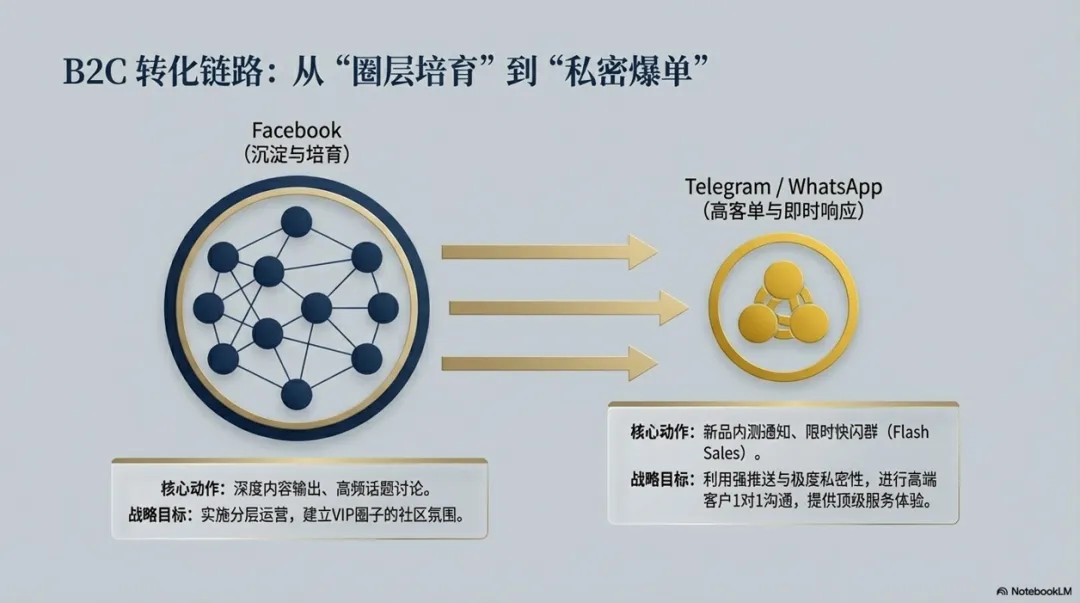 2026海外私域营销:从流量收割到信任资产的战略转型(六步指南)