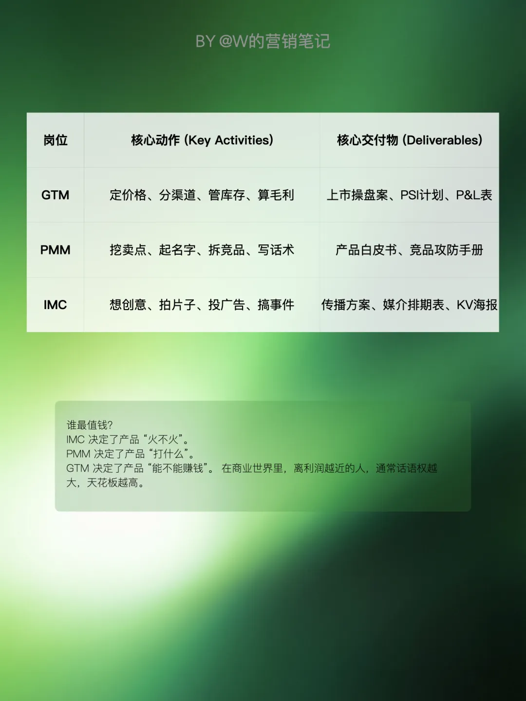 同样是做营销,为什么 GTM 的薪资天花板最高?(大厂岗位深度拆解)