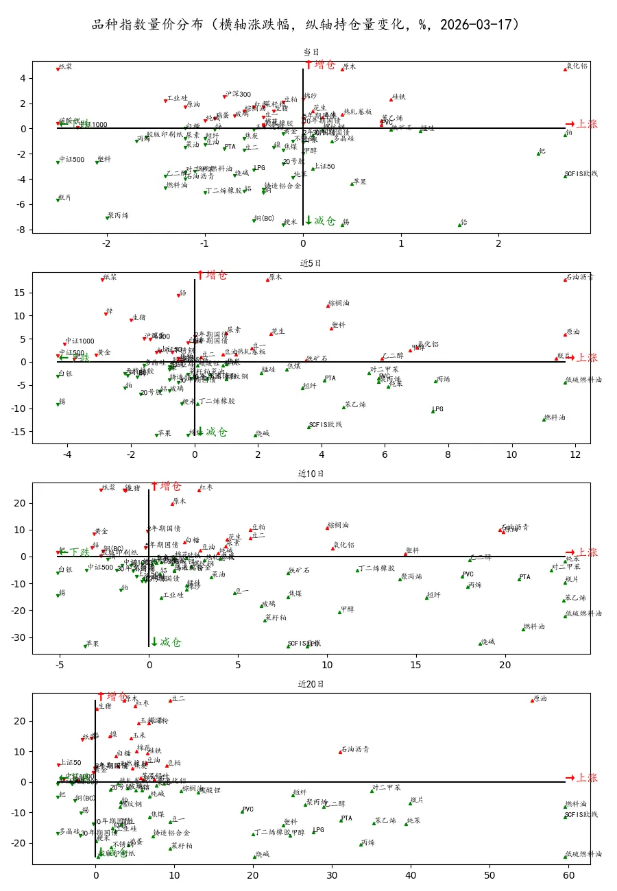 期货市场量价日报(2026-03-17)