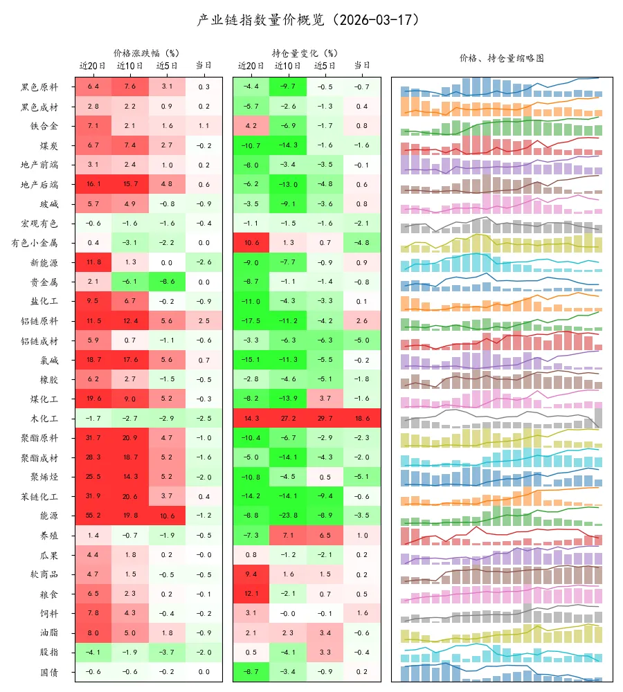 期货市场量价日报(2026-03-17)