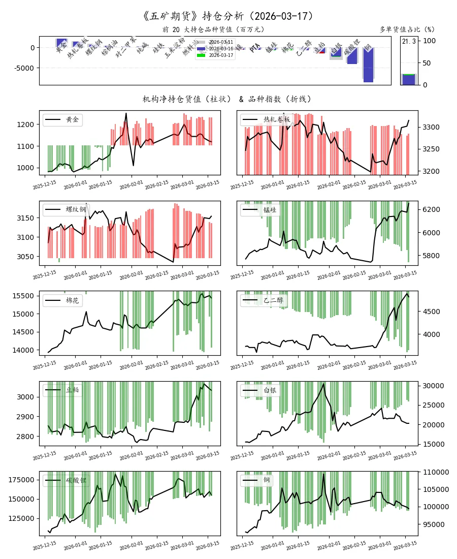 期货市场量价日报(2026-03-17)
