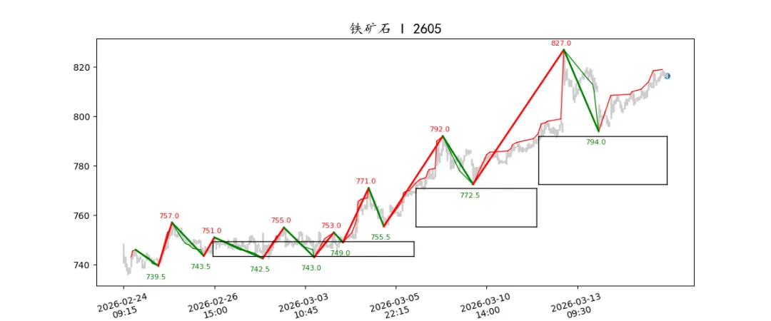 期货市场量价日报(2026-03-17)