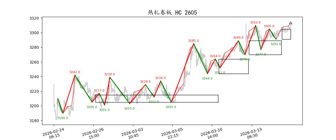 期货市场量价日报(2026-03-17)