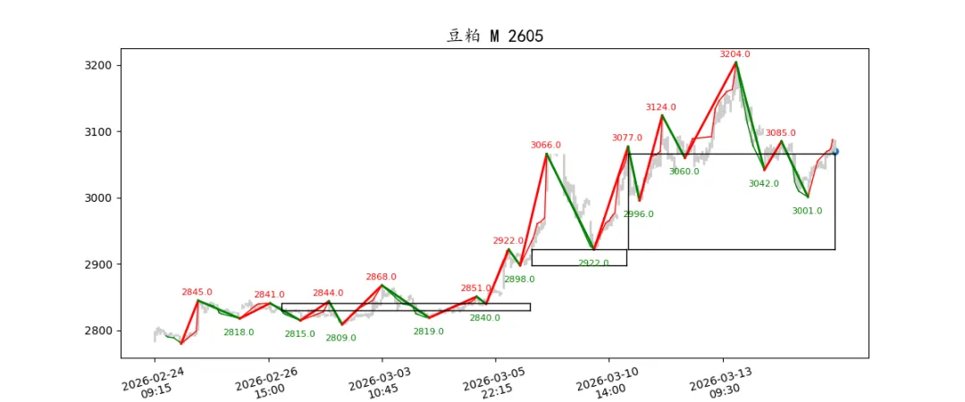 期货市场量价日报(2026-03-17)