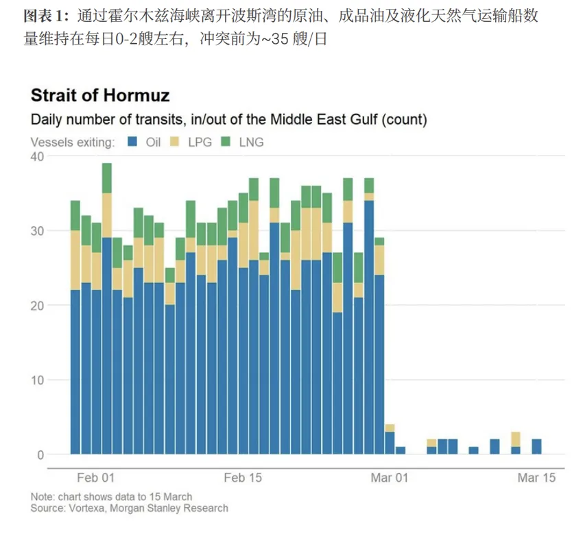 大摩美国宏观闭门会|市场对油价和地缘过于乐观,美联储不会因油价而加息(3月17日)