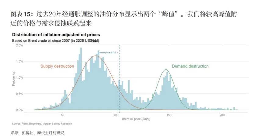 大摩美国宏观闭门会|市场对油价和地缘过于乐观,美联储不会因油价而加息(3月17日)