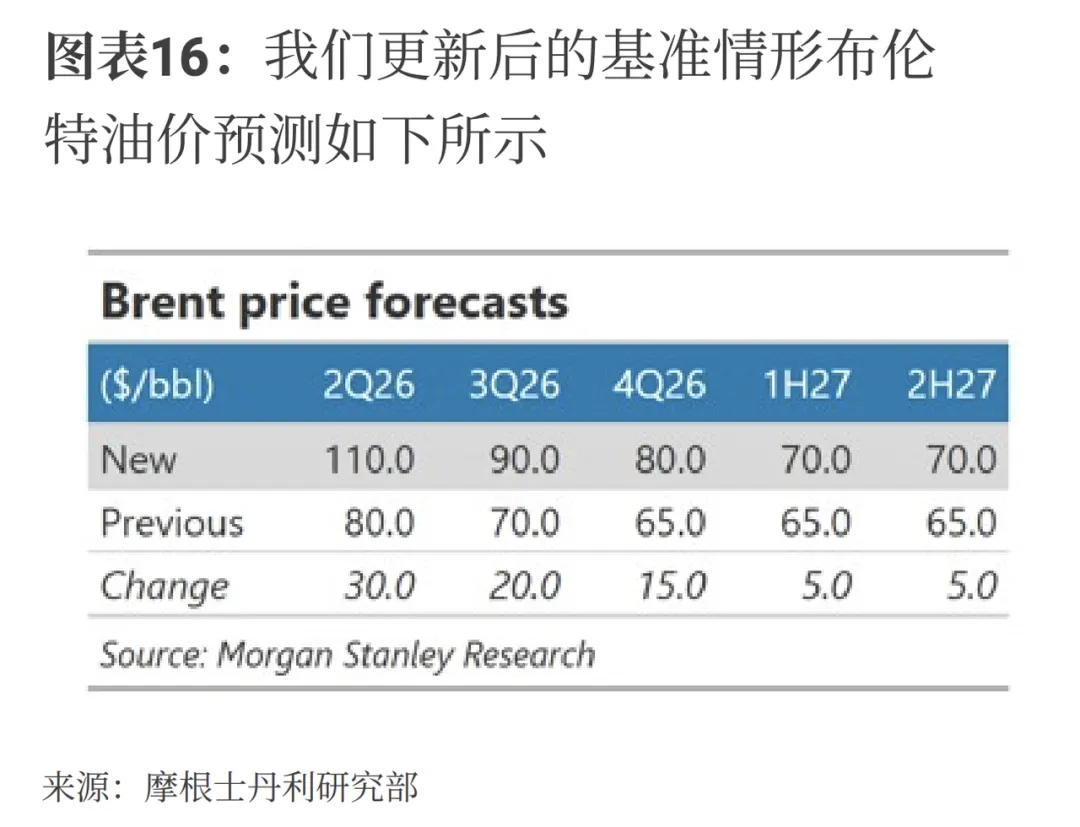 大摩美国宏观闭门会|市场对油价和地缘过于乐观,美联储不会因油价而加息(3月17日)