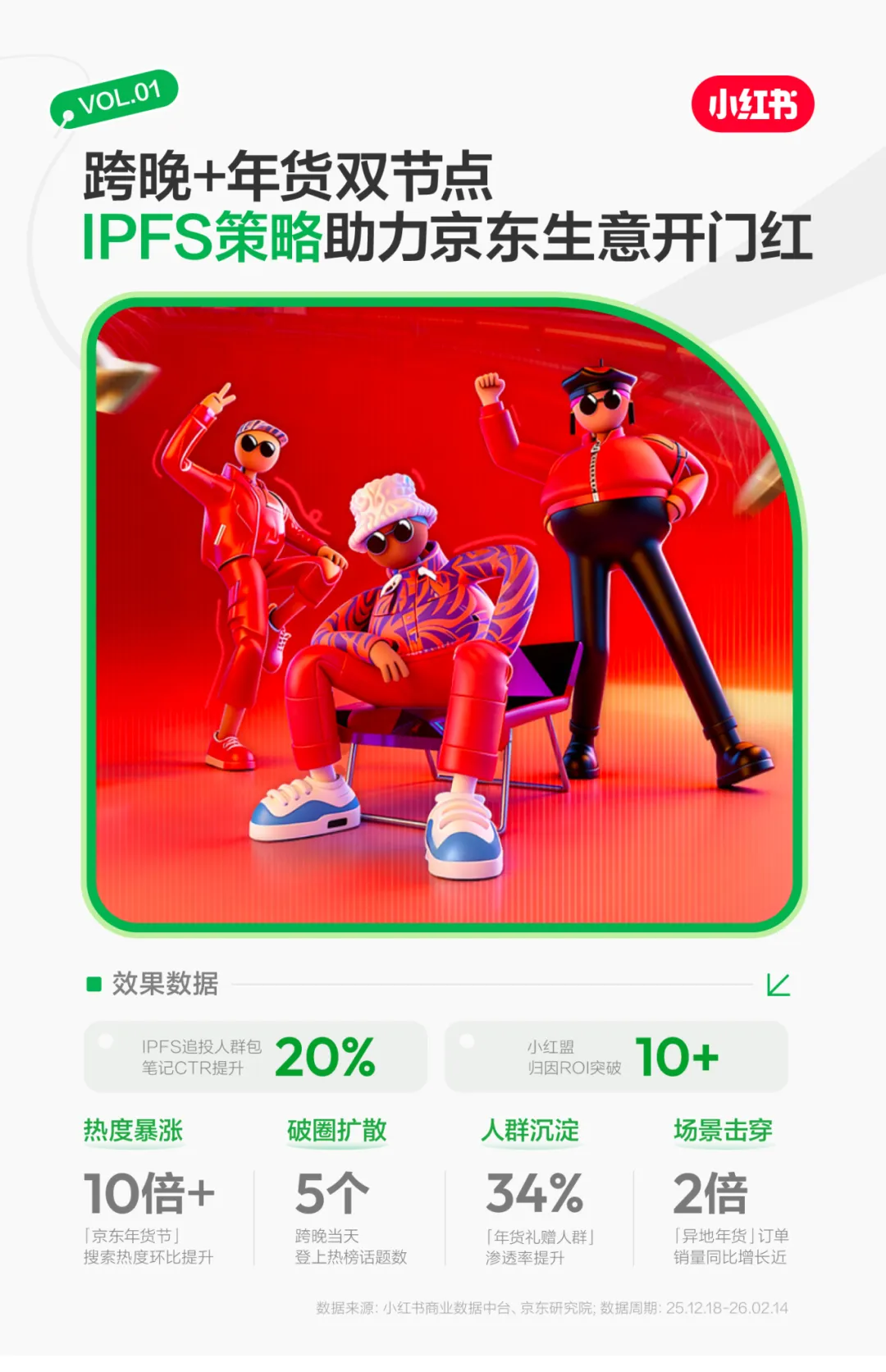小红书IPFS策略,助力京东节点营销生意开门红