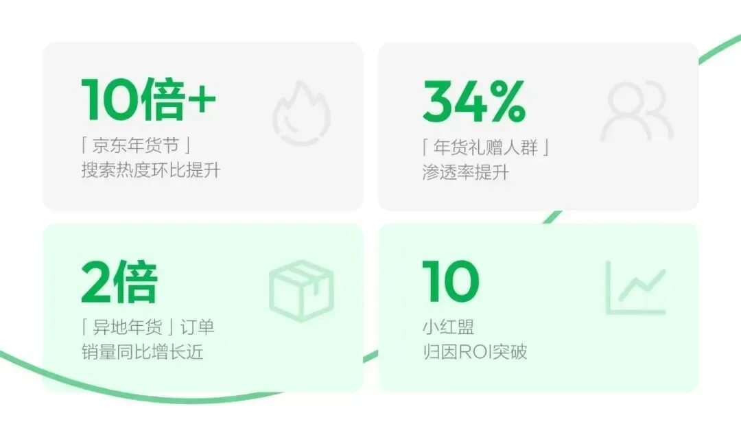 小红书IPFS策略,助力京东节点营销生意开门红