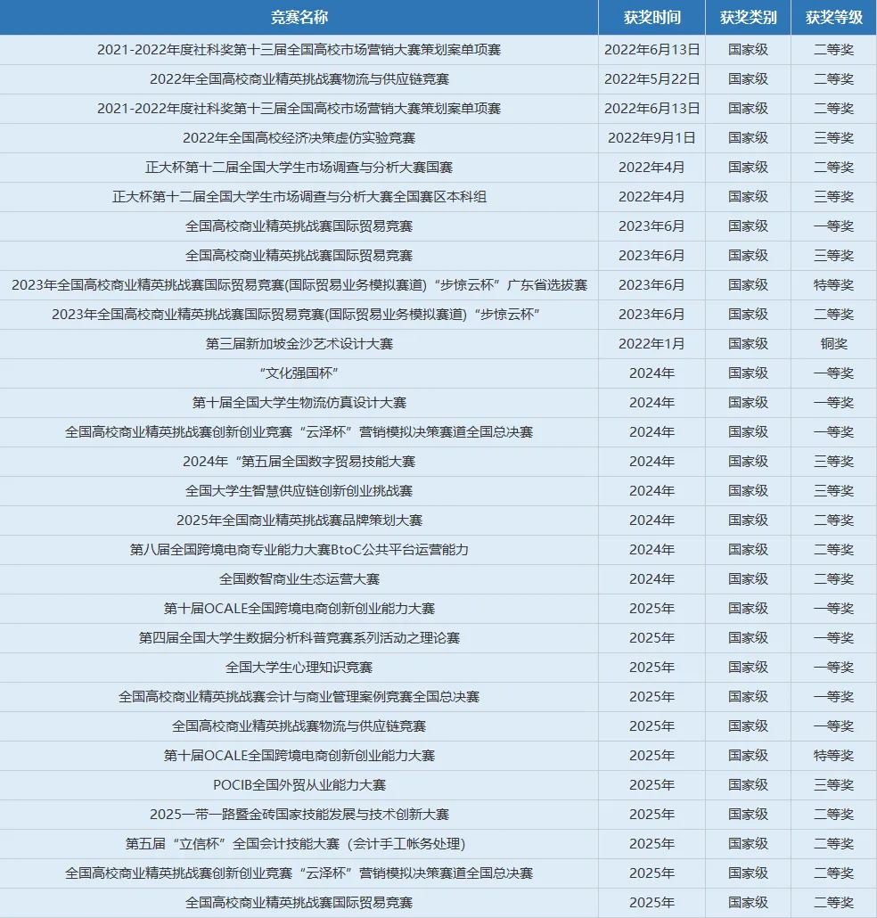 招生资讯丨数字经济与管理学院市场营销专业(专升本)