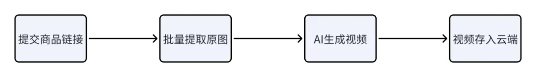 一键搞定电商视频营销,会用n8n的商家已经尝到甜头!