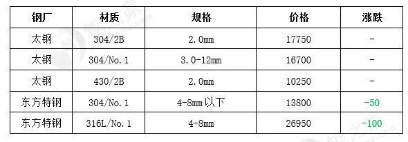 3月17日不锈钢现货市场价格稳中小幅上涨
