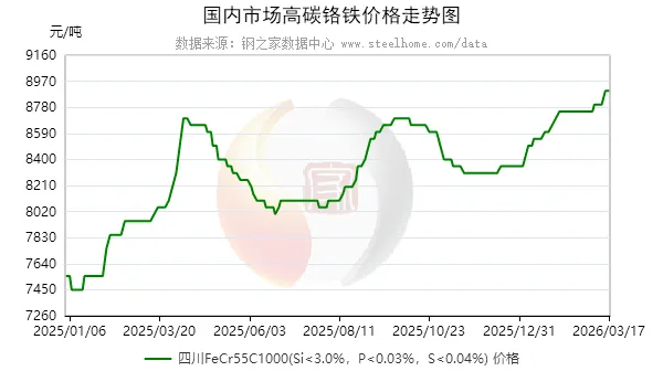 3月17日不锈钢现货市场价格稳中小幅上涨