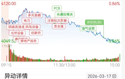 外部局势有变,市场资金进一步防御(3.17复盘)