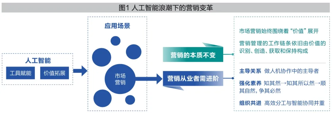 【解读】人机共舞:AI 时代营销人的价值重塑与能力进化