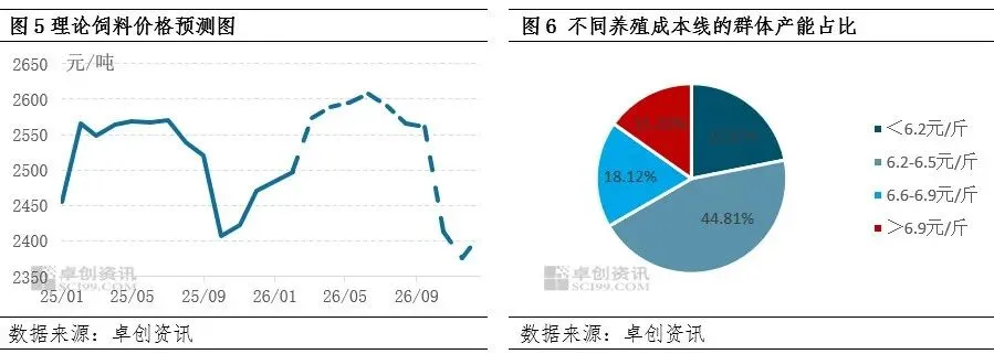 政策与市场共同驱动,母猪产能或在二三季度加速去化