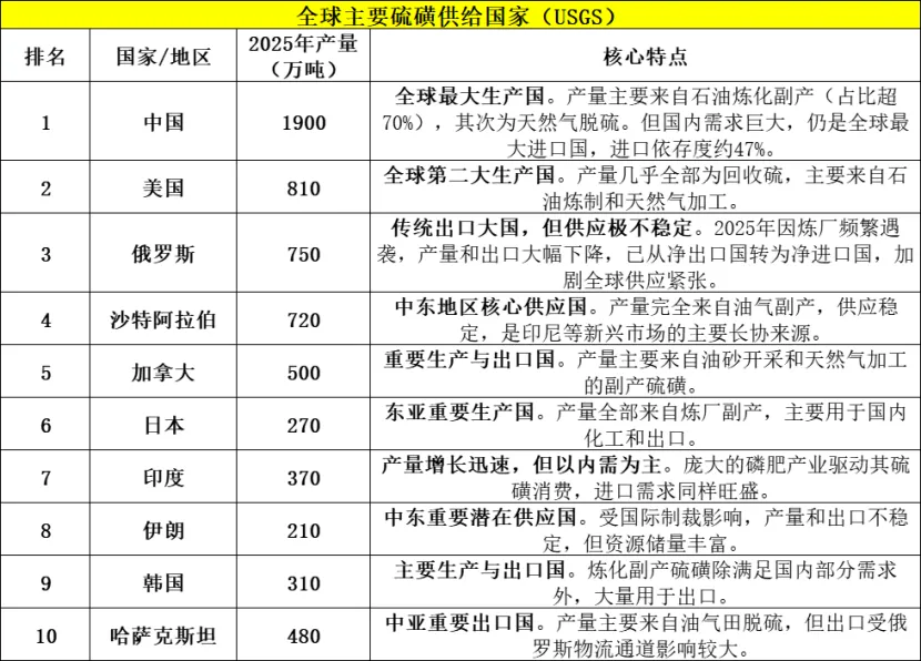 硫磺断供倒计时?中东博弈如何影响铜市场