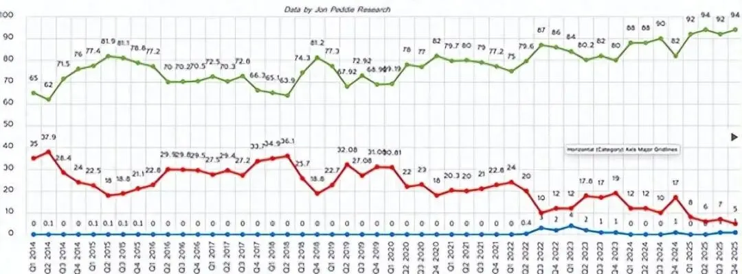 2025显卡市场巨震:英伟达一家独大,AMD创下历史新低,谁还能翻盘?