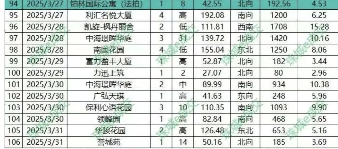 珠江新城二手成交不及预期!3月市场究竟是小阳春还是业主在自嗨?