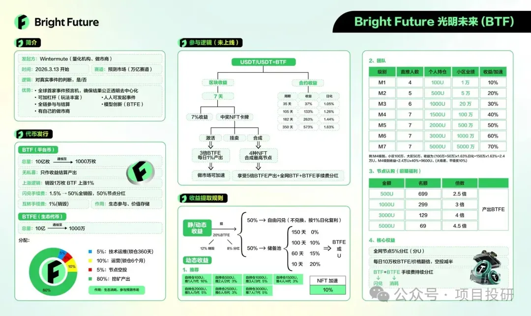 预测市场千亿赛道普通人如何抓住这波赛道一战翻身???BTF光明的未来迪拜国际大项目艾菲克斯+华英会分投趣+世界杯+奥林巴斯道升级版