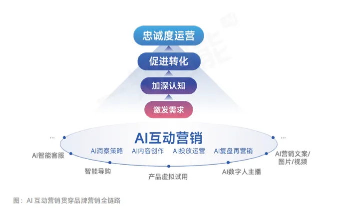 2026AI营销行业白皮书:Al互动营销:品牌增长的下一个十年