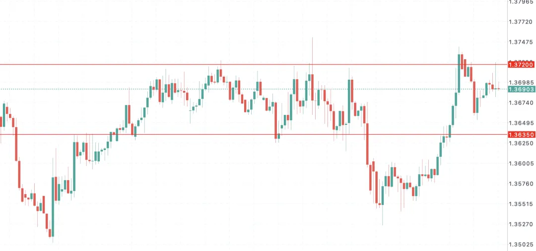加币定价逻辑变了:加拿大央行选择等待,市场却在押注加息 美加USDCAD走势 2026-3-18 技术分析