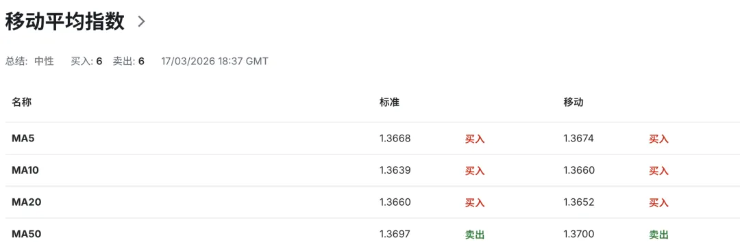 加币定价逻辑变了:加拿大央行选择等待,市场却在押注加息 美加USDCAD走势 2026-3-18 技术分析
