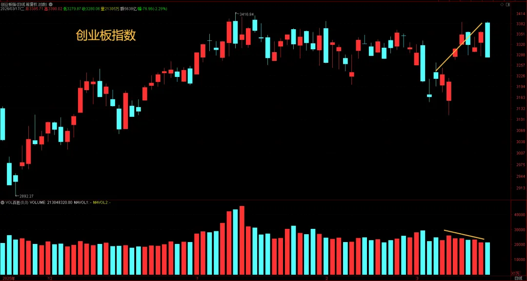 市场下跌在预料之中,接下来如何操作?(2026-3-18)