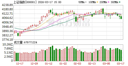 市场趋势:冲高回落,市场弱市特征明显!