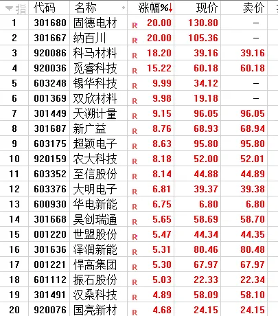 市场趋势:冲高回落,市场弱市特征明显!