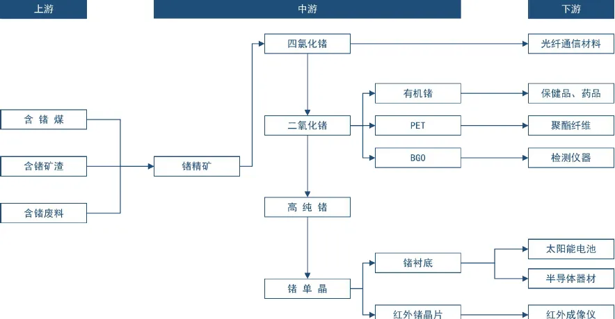 锗市场:供给有限,多应用于高精尖领域(60页报告)