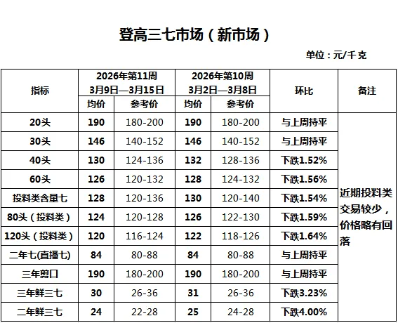 文山三七市场2026年第11周(3月9日~2026年3月15日)三七行情参考