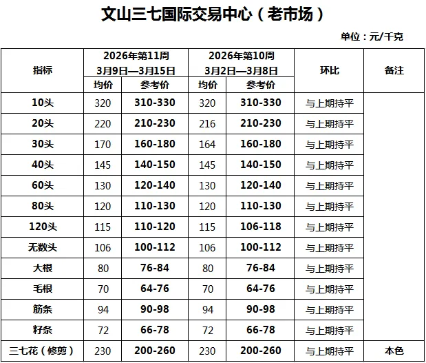 文山三七市场2026年第11周(3月9日~2026年3月15日)三七行情参考