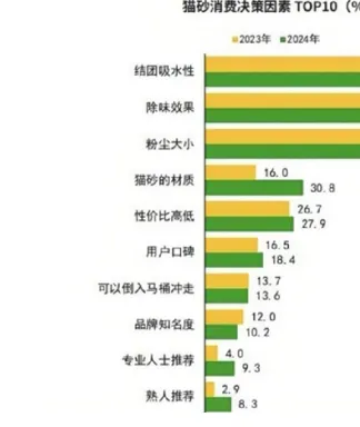 宠物猫砂市场消费调研统计分析(100页PPT)