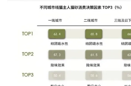 宠物猫砂市场消费调研统计分析(100页PPT)