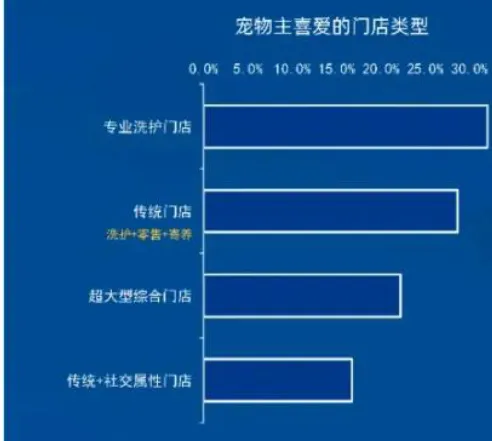 宠物服务市场调研统计分析(70页报告)