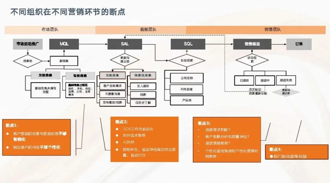 【AI专题】AI赋能数字化营销增长体系