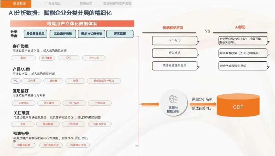 【AI专题】AI赋能数字化营销增长体系