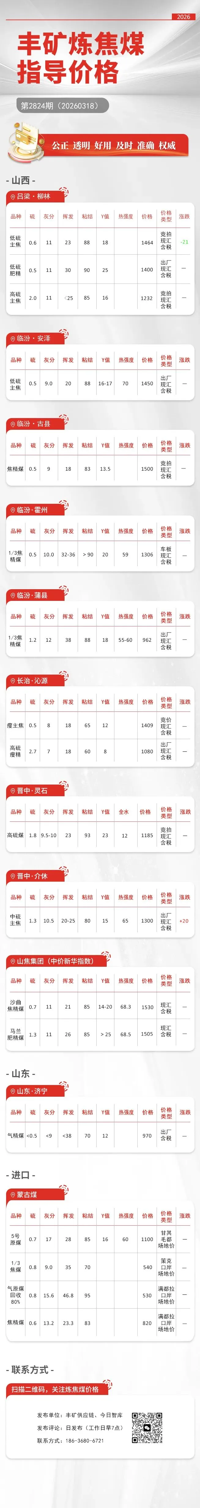 【3月18日炼焦煤价格行情观察】市场涨跌互相,窄幅震荡