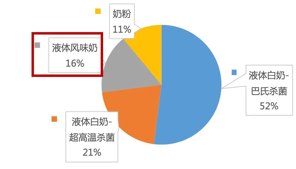 风味奶在中国市场的发展机会点