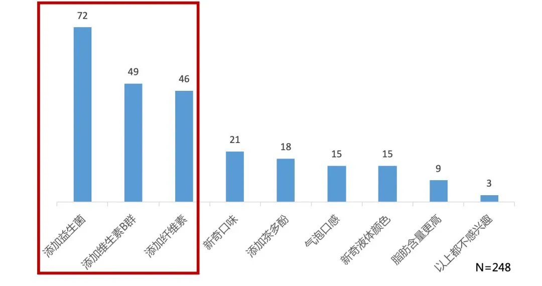 风味奶在中国市场的发展机会点