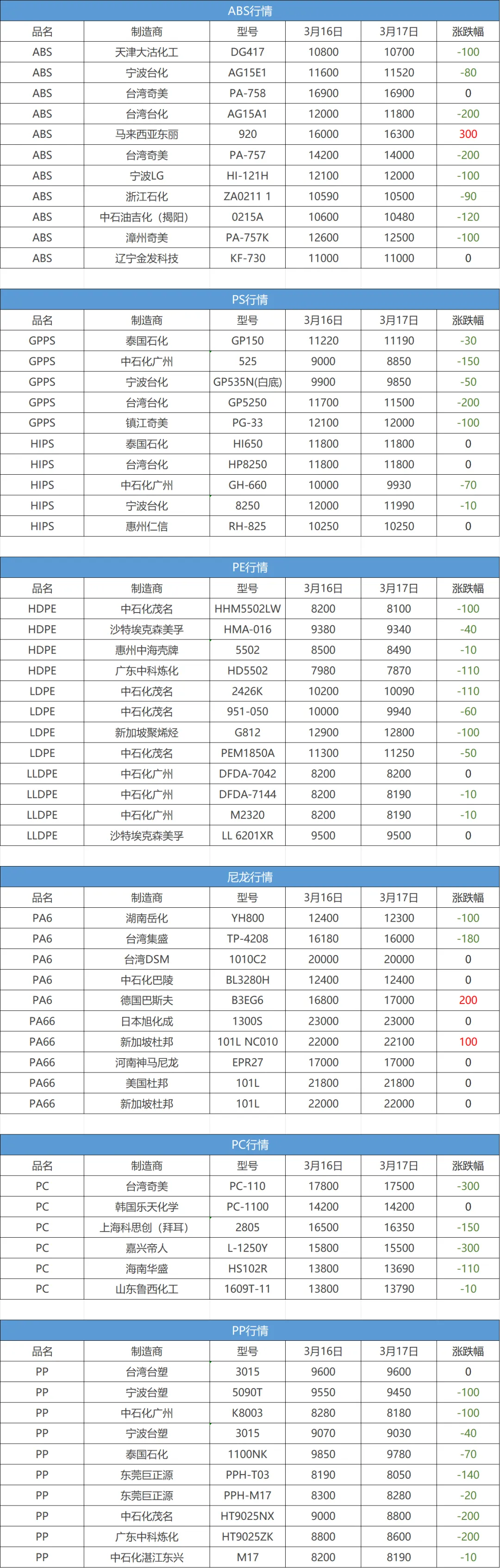 市场行情|直线拉升!又一艘油轮遇袭!巨头大范围停产,多化工原料停车!今日ABS PC PP等跌声一片…