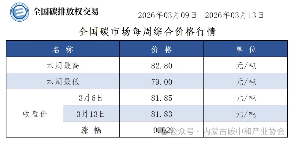 全国碳市场20260309—20260313一周综合价格行情及成交信息
