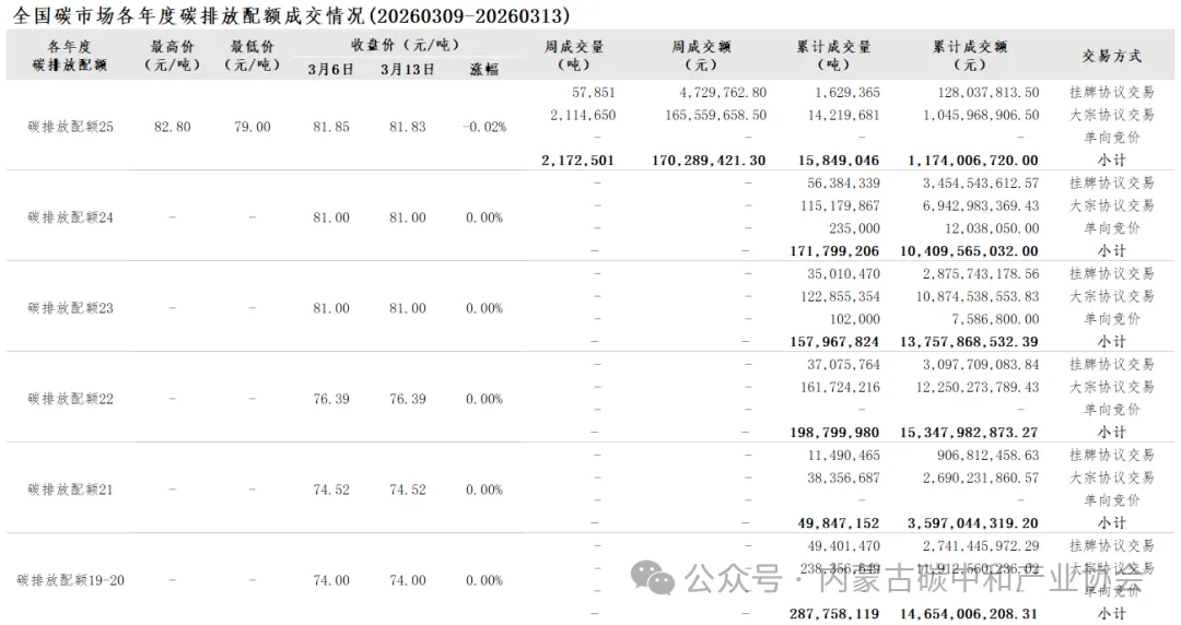 全国碳市场20260309—20260313一周综合价格行情及成交信息