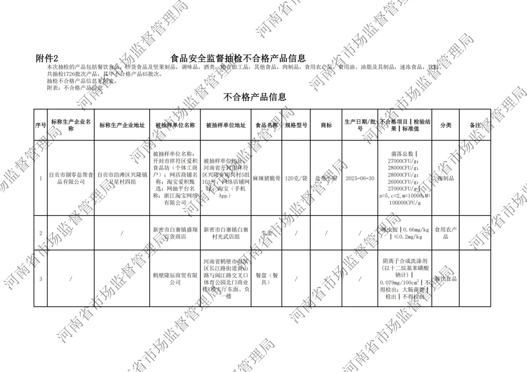 河南省市场监督管理局关于2026年第3期食品抽检情况的通告,“桃园建民”麻辣脱油花生黄曲霉毒素B1超标