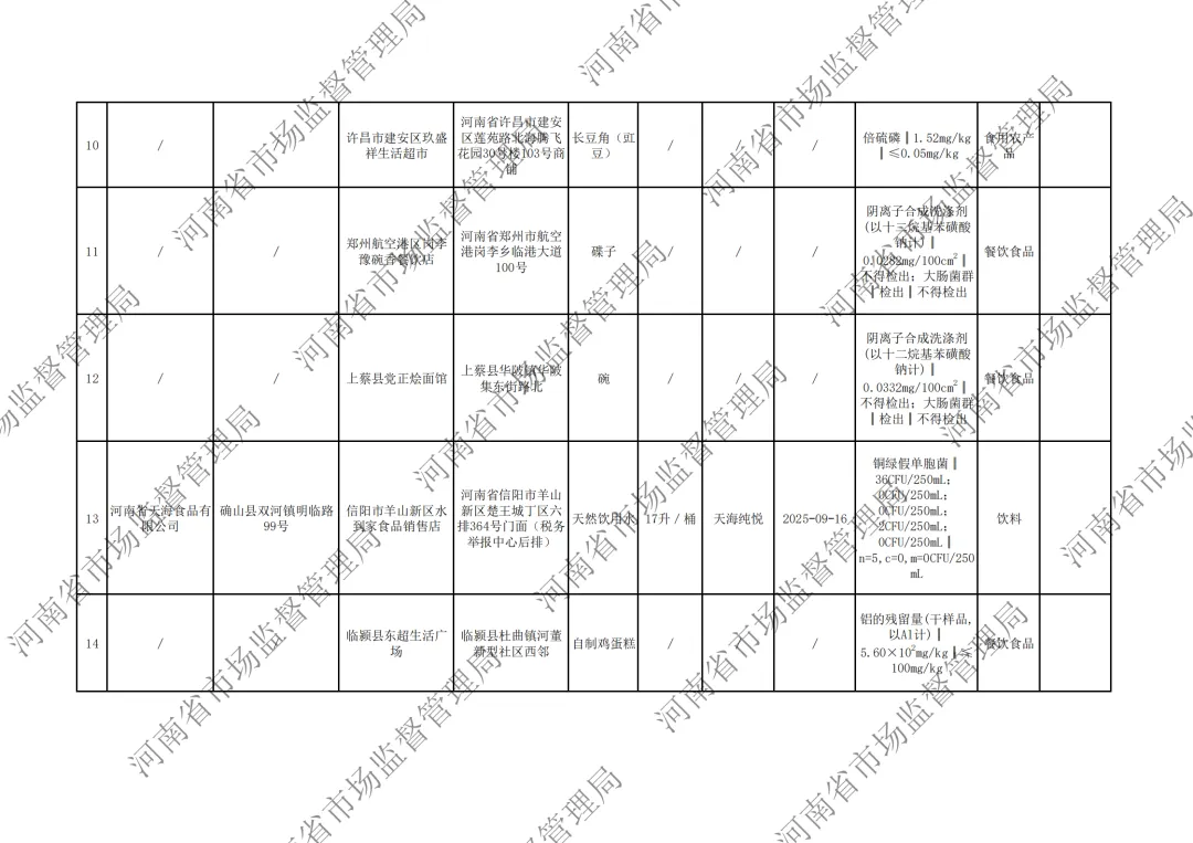 河南省市场监督管理局关于2026年第3期食品抽检情况的通告,“桃园建民”麻辣脱油花生黄曲霉毒素B1超标