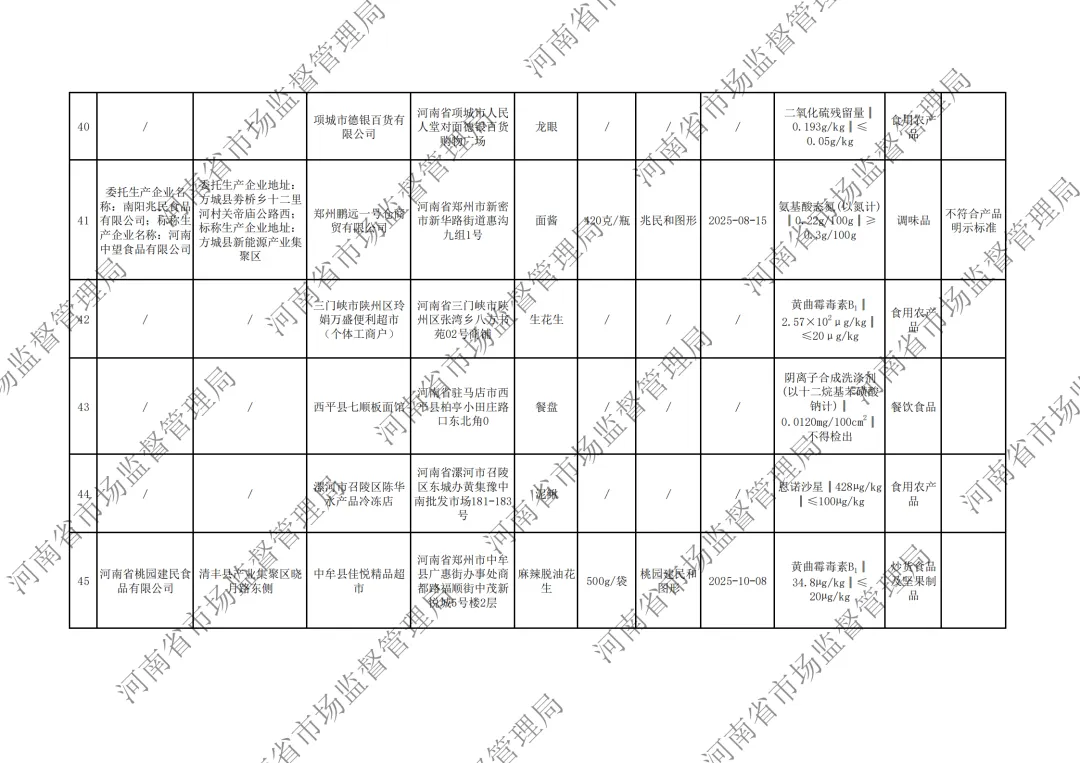 河南省市场监督管理局关于2026年第3期食品抽检情况的通告,“桃园建民”麻辣脱油花生黄曲霉毒素B1超标