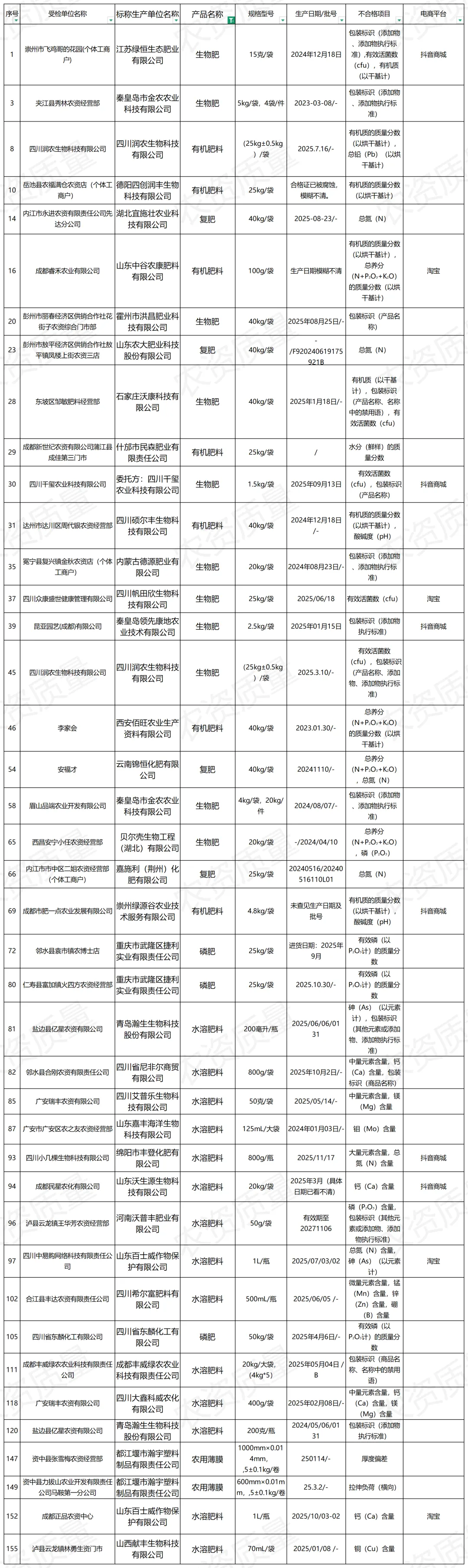 四川市场监管发布抽查不合格肥料清单(第二次)